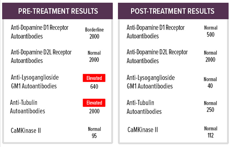 Autoimmune Brain Panel Case Study